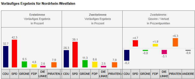 Wahlergebnisse Landtagswahl 2012