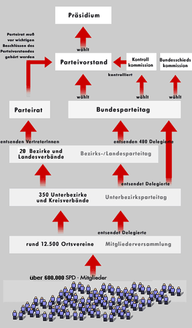 Grafik Willensbildung in der SPD